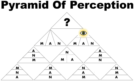 Pyramid of Perception